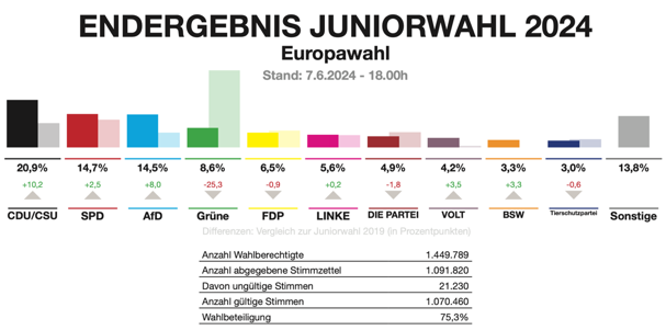 Juniorwahl 2024 der Schule am Meer Juniorwahl 2024 der Schule am Meer